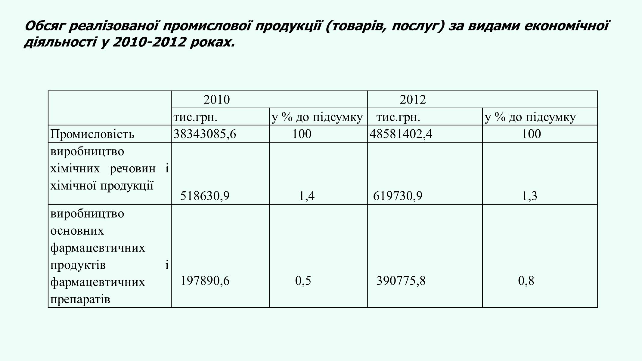 Презентація на тему «Авангардна трійка галузей Київської області» - Слайд #16 Презентація на тему «Авангардна трійка галузей Київської області» - Слайд #16