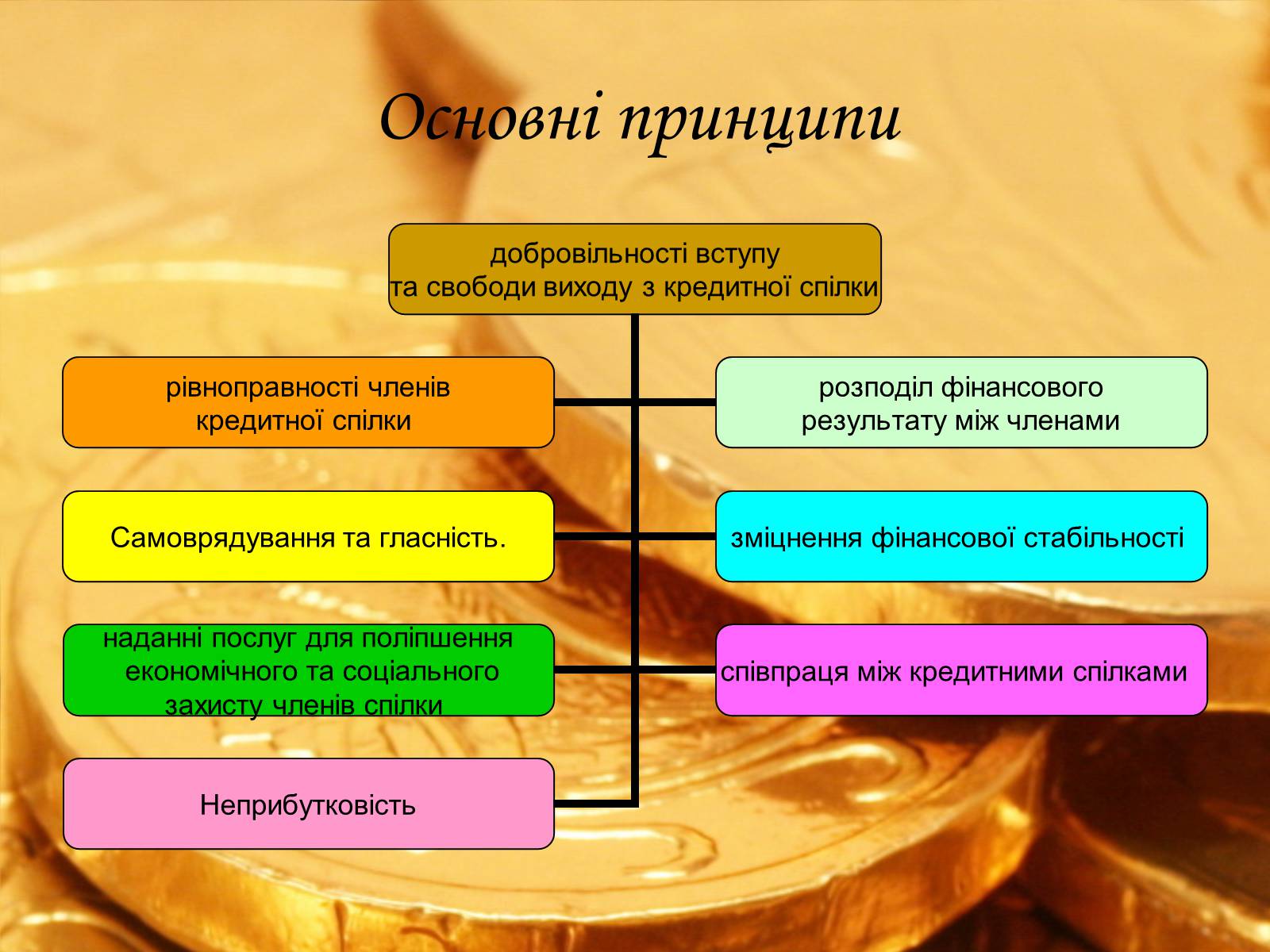 Презентація на тему «Кредитна спілка» - Слайд #6 Презентація на тему «Кредитна спілка» - Слайд #6