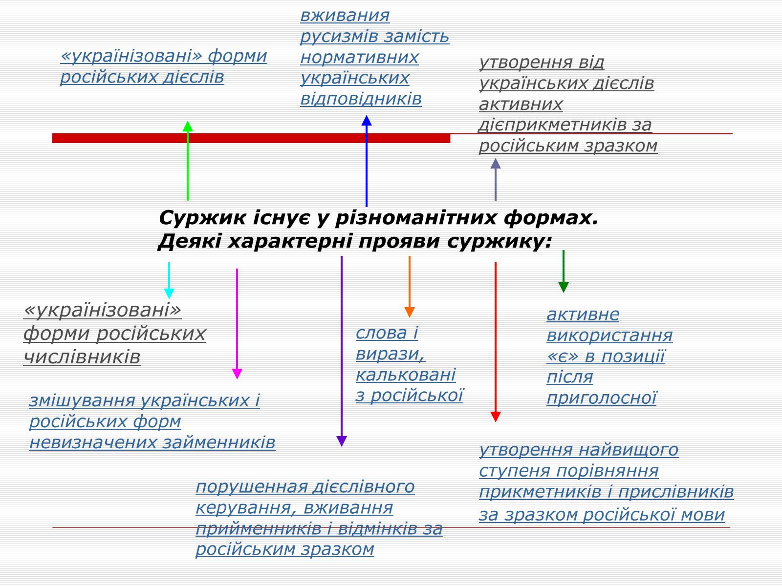 Презентація на тему «Суржик» - Слайд #4 Презентація на тему «Суржик» - Слайд #4