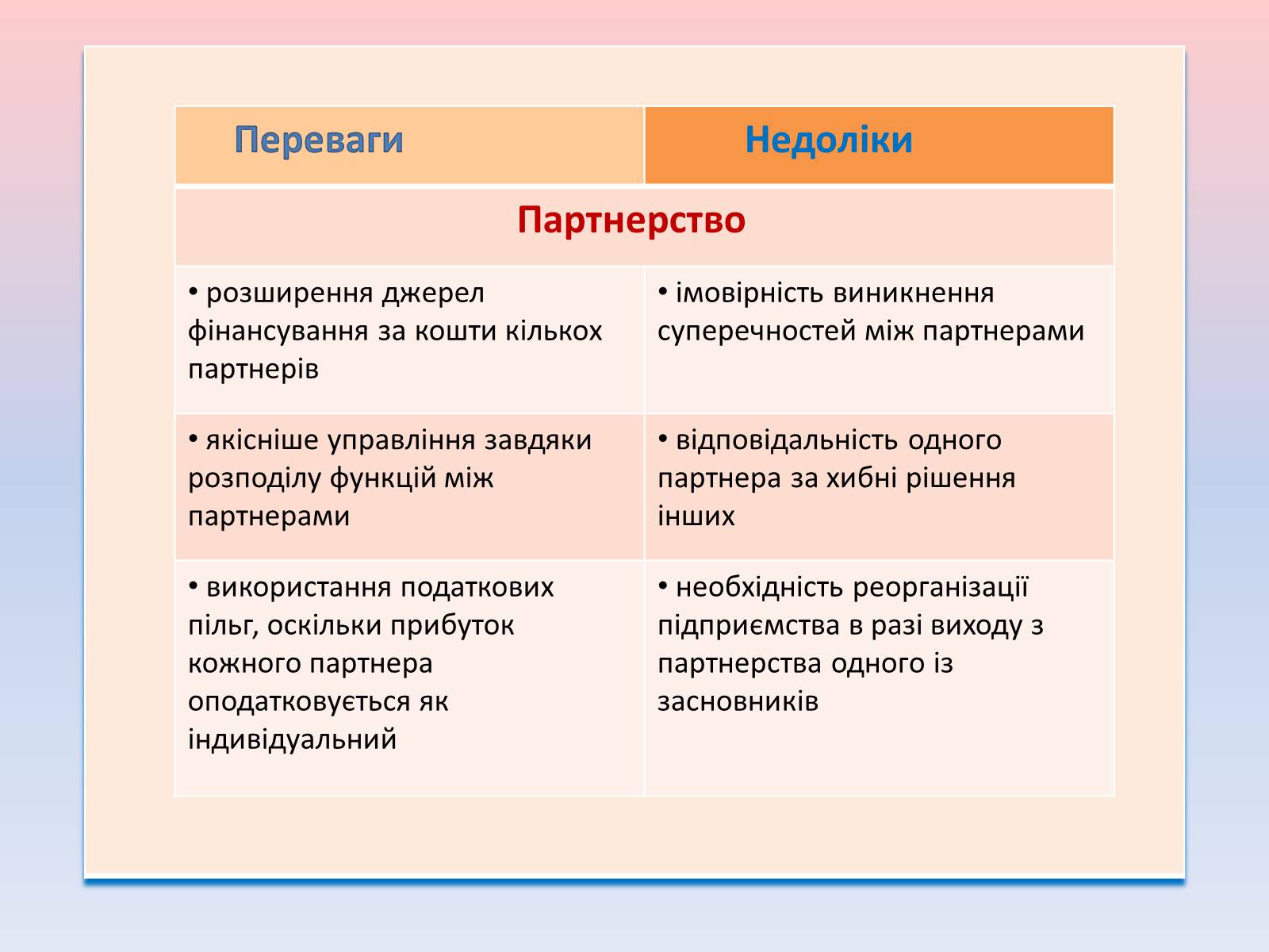 Презентація на тему «Підприємницька діяльність» (варіант 1) - Слайд #6 Презентація на тему «Підприємницька діяльність» (варіант 1) - Слайд #6