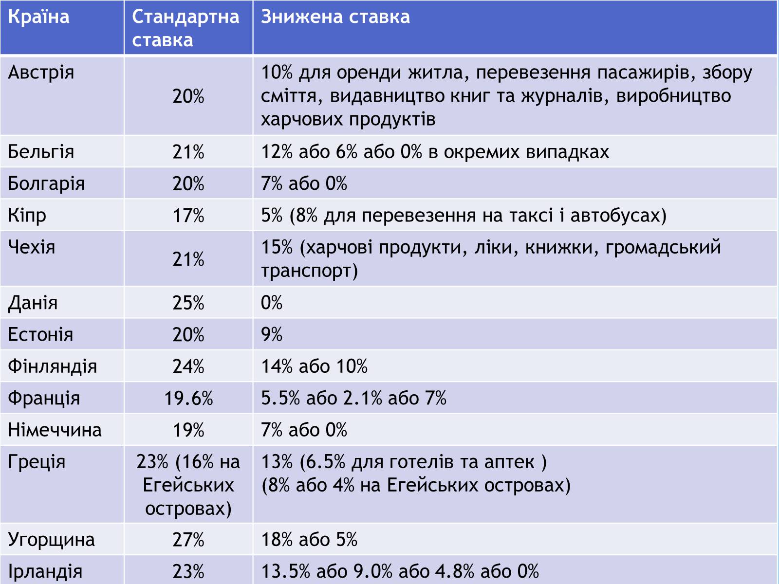 Презентація на тему «Чи потрібен Україні ПДВ» - Слайд #13 Презентація на тему «Чи потрібен Україні ПДВ» - Слайд #13