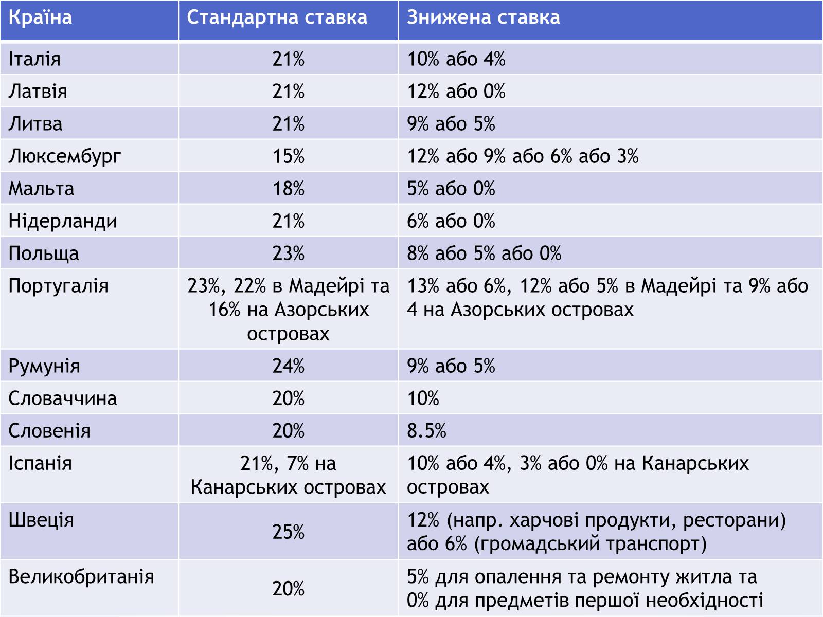 Презентація на тему «Чи потрібен Україні ПДВ» - Слайд #14 Презентація на тему «Чи потрібен Україні ПДВ» - Слайд #14