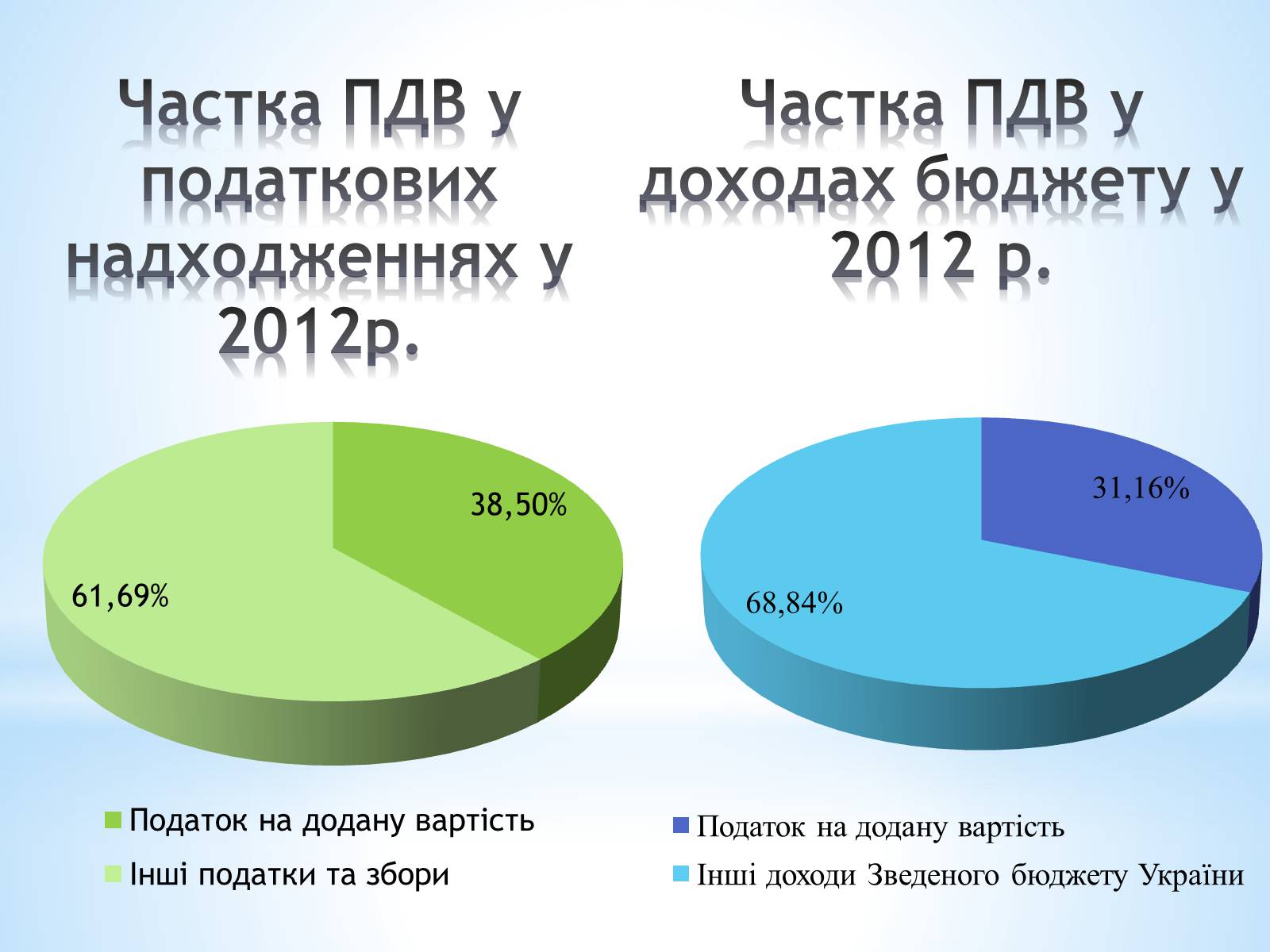 Презентація на тему «Чи потрібен Україні ПДВ» - Слайд #5 Презентація на тему «Чи потрібен Україні ПДВ» - Слайд #5