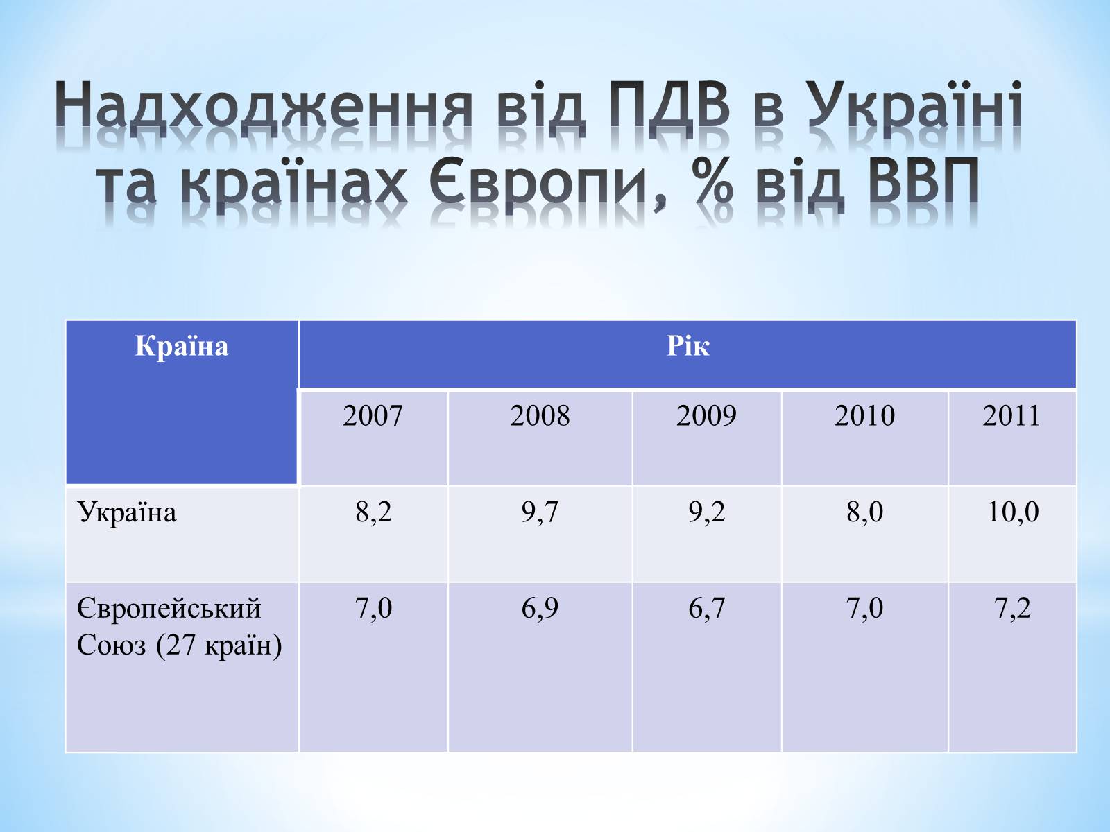 Презентація на тему «Чи потрібен Україні ПДВ» - Слайд #7 Презентація на тему «Чи потрібен Україні ПДВ» - Слайд #7