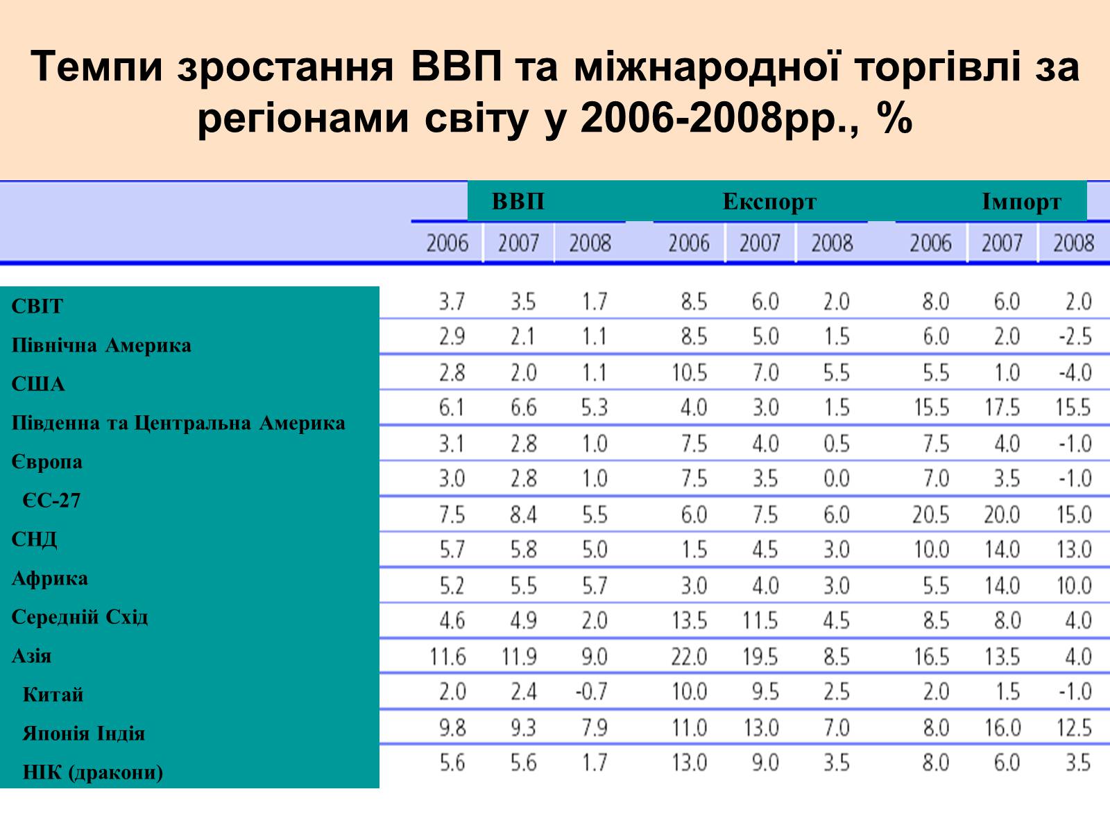 Презентація на тему «Міжнародна торгівля» - Слайд #5 Презентація на тему «Міжнародна торгівля» - Слайд #5