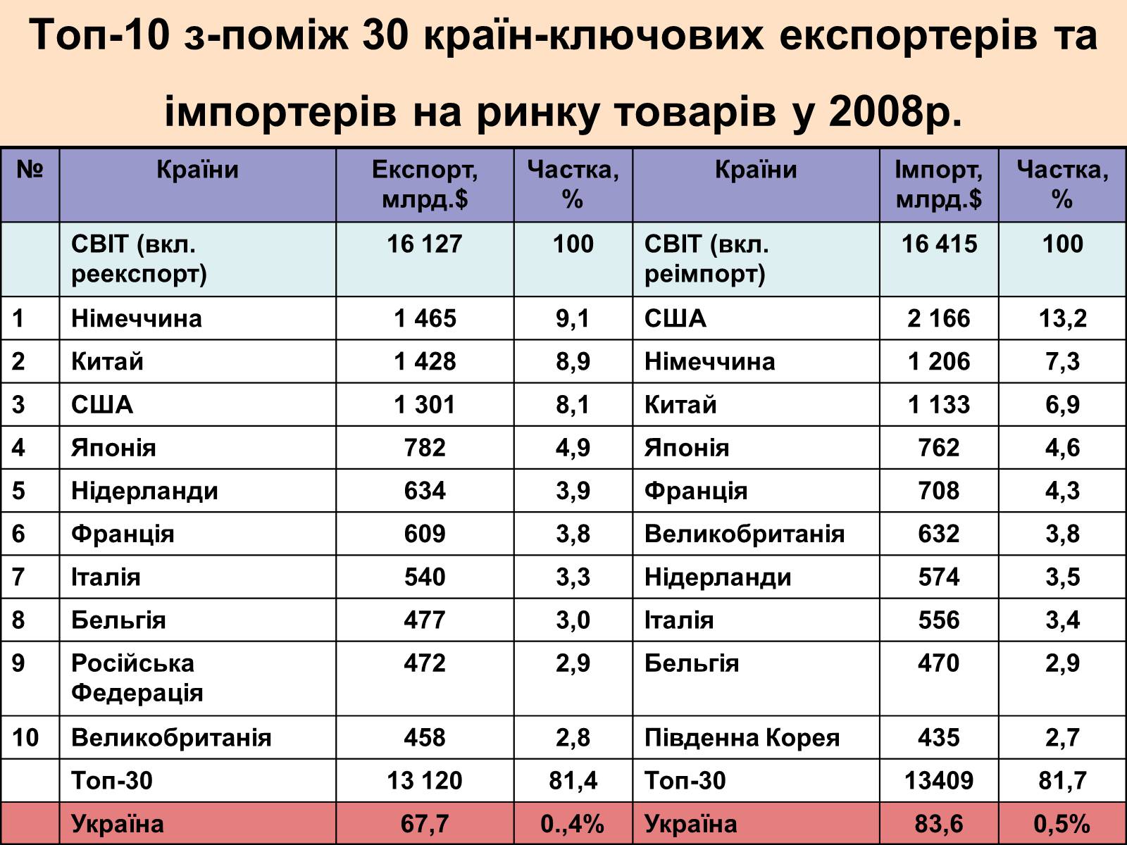 Презентація на тему «Міжнародна торгівля» - Слайд #6 Презентація на тему «Міжнародна торгівля» - Слайд #6