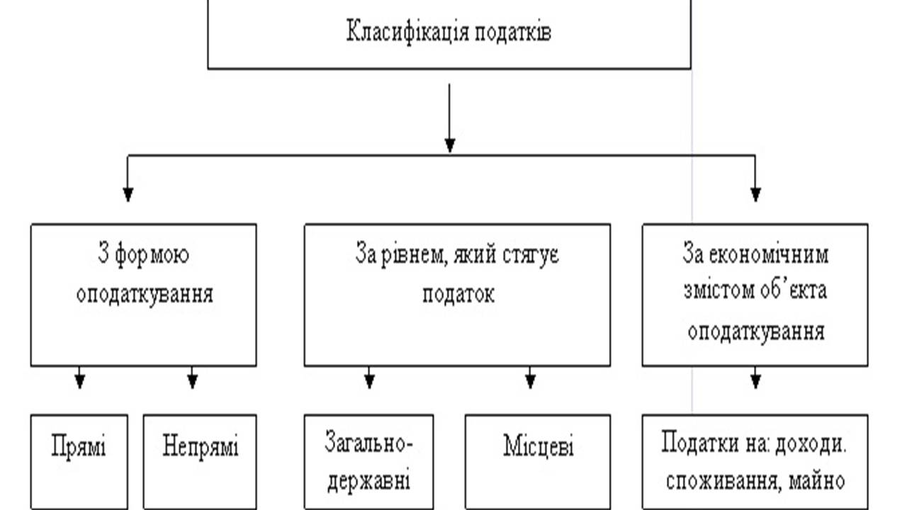 Презентація на тему «Податки» (варіант 5) - Слайд #4 Презентація на тему «Податки» (варіант 5) - Слайд #4