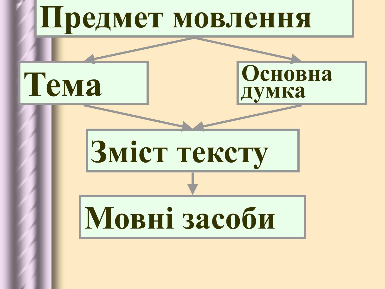 Презентація на тему «Будова тексту» - Слайд #7 Презентація на тему «Будова тексту» - Слайд #7