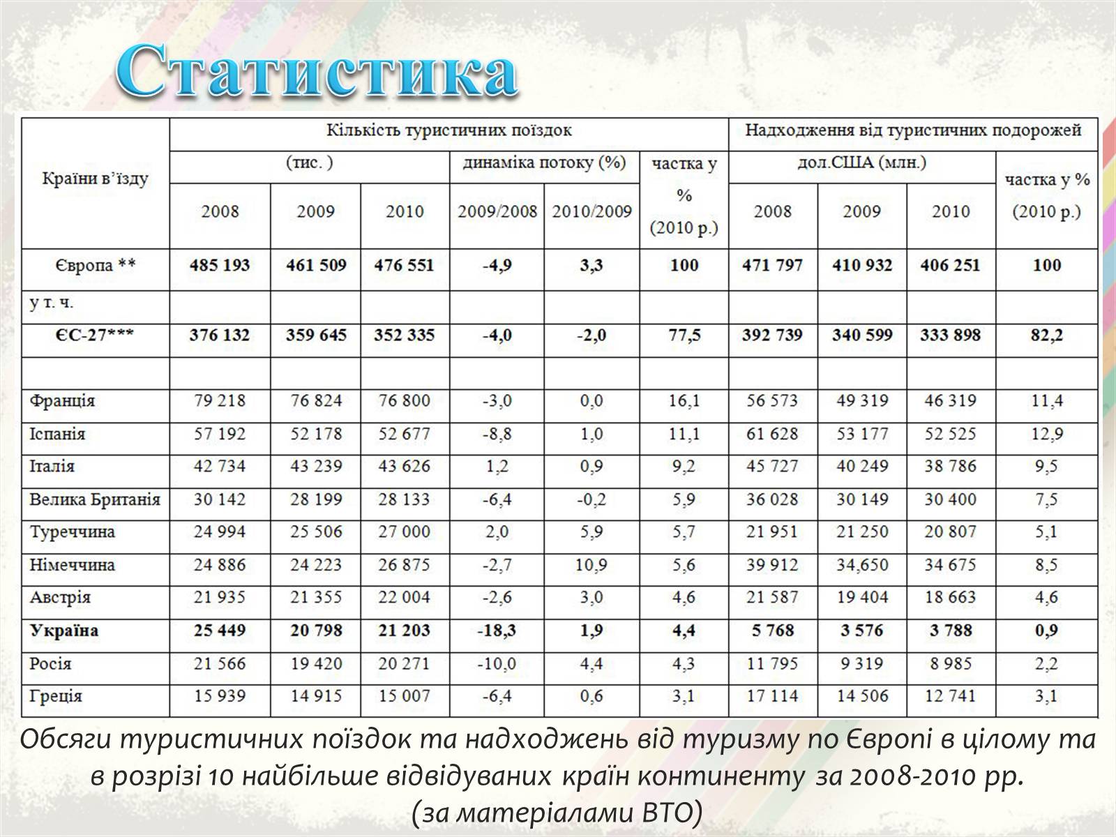 Презентація на тему «Світовий туризм» - Слайд #15 Презентація на тему «Світовий туризм» - Слайд #15