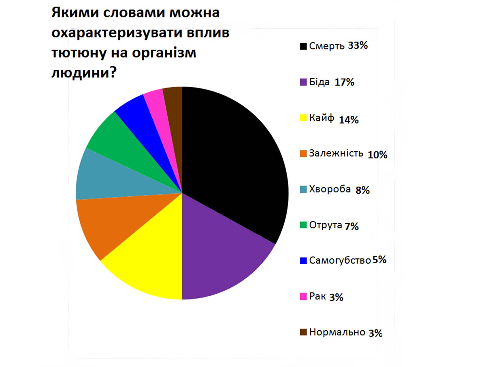 Презентація на тему «Правда про куріння» - Слайд #9 Презентація на тему «Правда про куріння» - Слайд #9