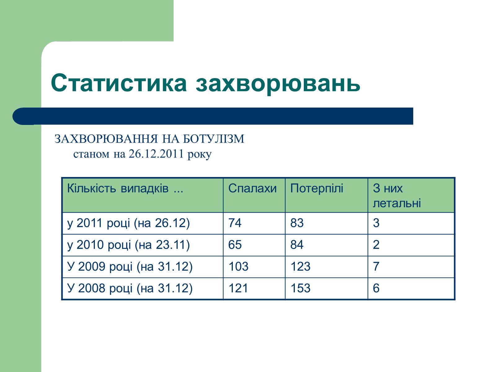 Презентація на тему «Аналіз стану здоров’я людей в Україні» - Слайд #10 Презентація на тему «Аналіз стану здоров’я людей в Україні» - Слайд #10