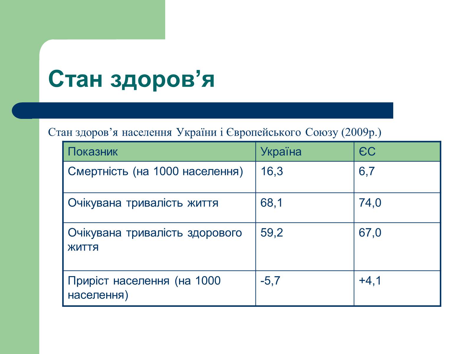 Презентація на тему «Аналіз стану здоров’я людей в Україні» - Слайд #11 Презентація на тему «Аналіз стану здоров’я людей в Україні» - Слайд #11