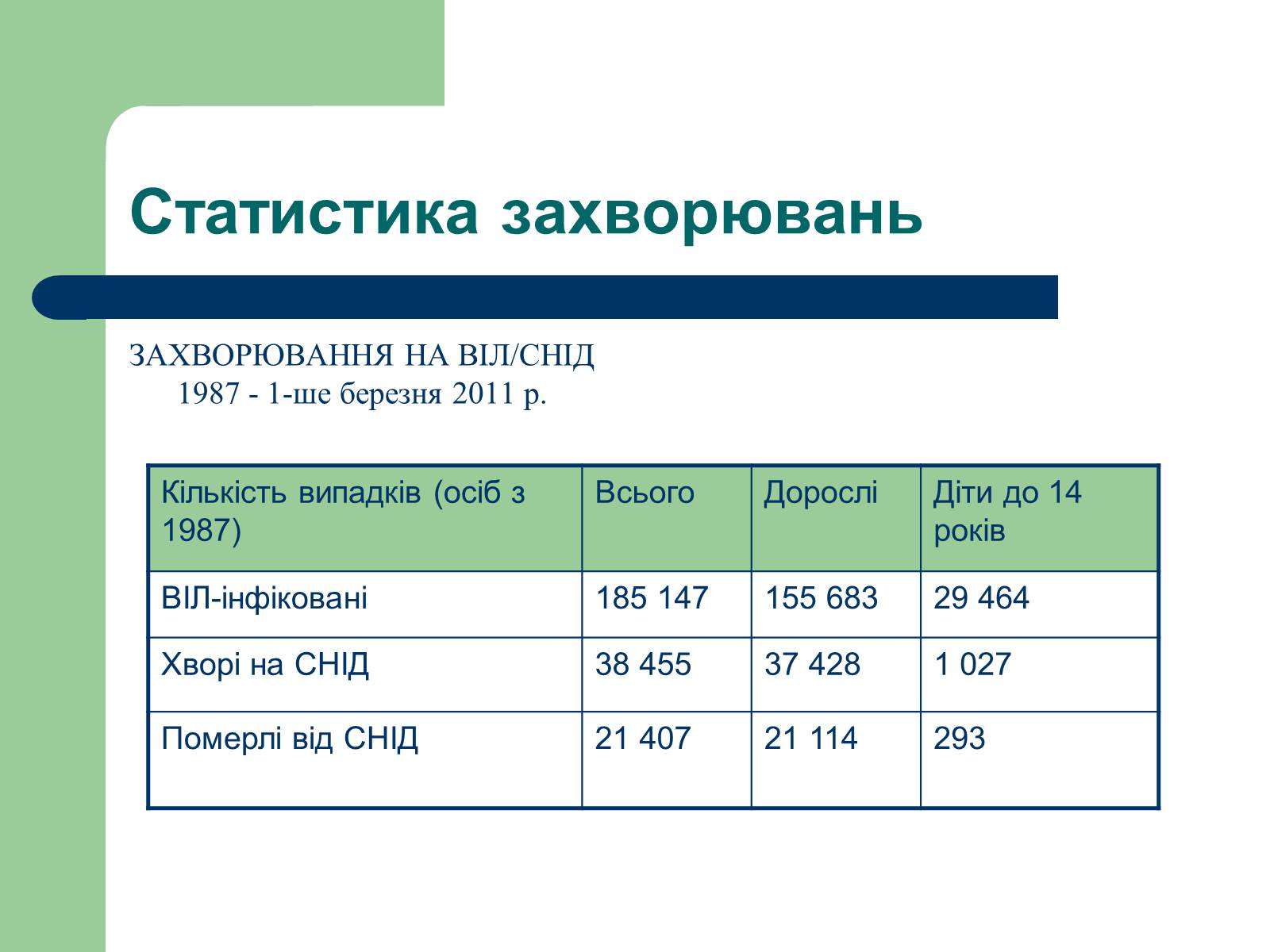 Презентація на тему «Аналіз стану здоров’я людей в Україні» - Слайд #9 Презентація на тему «Аналіз стану здоров’я людей в Україні» - Слайд #9